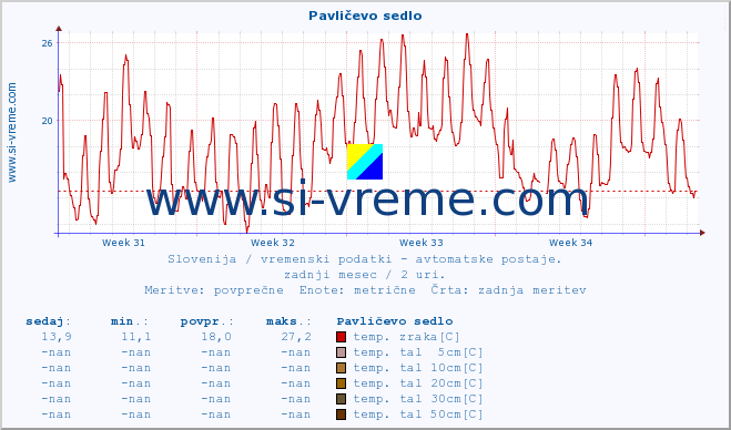 POVPREČJE :: Pavličevo sedlo :: temp. zraka | vlaga | smer vetra | hitrost vetra | sunki vetra | tlak | padavine | sonce | temp. tal  5cm | temp. tal 10cm | temp. tal 20cm | temp. tal 30cm | temp. tal 50cm :: zadnji mesec / 2 uri.