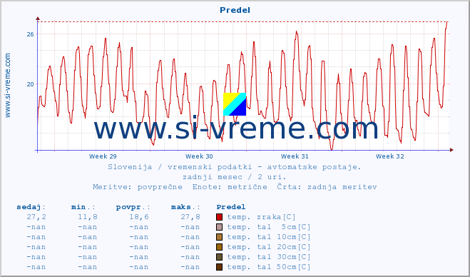 POVPREČJE :: Predel :: temp. zraka | vlaga | smer vetra | hitrost vetra | sunki vetra | tlak | padavine | sonce | temp. tal  5cm | temp. tal 10cm | temp. tal 20cm | temp. tal 30cm | temp. tal 50cm :: zadnji mesec / 2 uri.