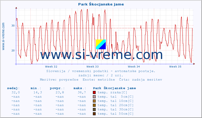 POVPREČJE :: Park Škocjanske jame :: temp. zraka | vlaga | smer vetra | hitrost vetra | sunki vetra | tlak | padavine | sonce | temp. tal  5cm | temp. tal 10cm | temp. tal 20cm | temp. tal 30cm | temp. tal 50cm :: zadnji mesec / 2 uri.