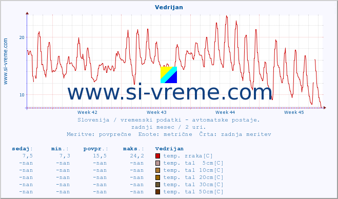 POVPREČJE :: Vedrijan :: temp. zraka | vlaga | smer vetra | hitrost vetra | sunki vetra | tlak | padavine | sonce | temp. tal  5cm | temp. tal 10cm | temp. tal 20cm | temp. tal 30cm | temp. tal 50cm :: zadnji mesec / 2 uri.