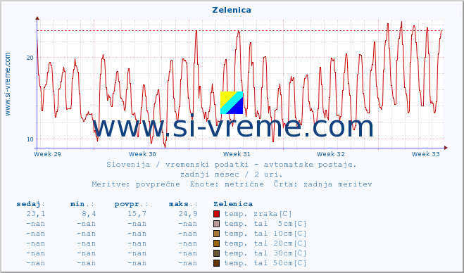 POVPREČJE :: Zelenica :: temp. zraka | vlaga | smer vetra | hitrost vetra | sunki vetra | tlak | padavine | sonce | temp. tal  5cm | temp. tal 10cm | temp. tal 20cm | temp. tal 30cm | temp. tal 50cm :: zadnji mesec / 2 uri.