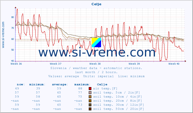  :: Celje :: air temp. | humi- dity | wind dir. | wind speed | wind gusts | air pressure | precipi- tation | sun strength | soil temp. 5cm / 2in | soil temp. 10cm / 4in | soil temp. 20cm / 8in | soil temp. 30cm / 12in | soil temp. 50cm / 20in :: last month / 2 hours.