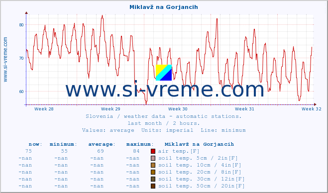  :: Miklavž na Gorjancih :: air temp. | humi- dity | wind dir. | wind speed | wind gusts | air pressure | precipi- tation | sun strength | soil temp. 5cm / 2in | soil temp. 10cm / 4in | soil temp. 20cm / 8in | soil temp. 30cm / 12in | soil temp. 50cm / 20in :: last month / 2 hours.