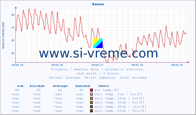  :: Sevno :: air temp. | humi- dity | wind dir. | wind speed | wind gusts | air pressure | precipi- tation | sun strength | soil temp. 5cm / 2in | soil temp. 10cm / 4in | soil temp. 20cm / 8in | soil temp. 30cm / 12in | soil temp. 50cm / 20in :: last month / 2 hours.