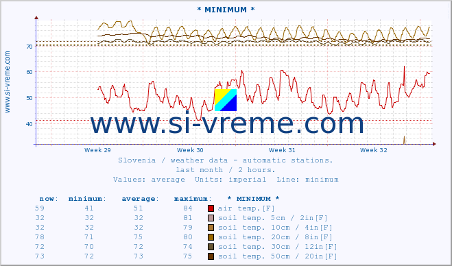  :: * MINIMUM* :: air temp. | humi- dity | wind dir. | wind speed | wind gusts | air pressure | precipi- tation | sun strength | soil temp. 5cm / 2in | soil temp. 10cm / 4in | soil temp. 20cm / 8in | soil temp. 30cm / 12in | soil temp. 50cm / 20in :: last month / 2 hours.
