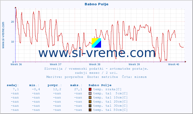 POVPREČJE :: Babno Polje :: temp. zraka | vlaga | smer vetra | hitrost vetra | sunki vetra | tlak | padavine | sonce | temp. tal  5cm | temp. tal 10cm | temp. tal 20cm | temp. tal 30cm | temp. tal 50cm :: zadnji mesec / 2 uri.