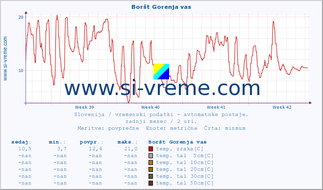 POVPREČJE :: Boršt Gorenja vas :: temp. zraka | vlaga | smer vetra | hitrost vetra | sunki vetra | tlak | padavine | sonce | temp. tal  5cm | temp. tal 10cm | temp. tal 20cm | temp. tal 30cm | temp. tal 50cm :: zadnji mesec / 2 uri.