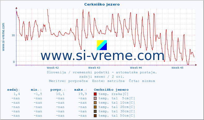 POVPREČJE :: Cerkniško jezero :: temp. zraka | vlaga | smer vetra | hitrost vetra | sunki vetra | tlak | padavine | sonce | temp. tal  5cm | temp. tal 10cm | temp. tal 20cm | temp. tal 30cm | temp. tal 50cm :: zadnji mesec / 2 uri.