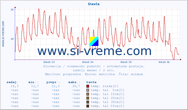 POVPREČJE :: Davča :: temp. zraka | vlaga | smer vetra | hitrost vetra | sunki vetra | tlak | padavine | sonce | temp. tal  5cm | temp. tal 10cm | temp. tal 20cm | temp. tal 30cm | temp. tal 50cm :: zadnji mesec / 2 uri.