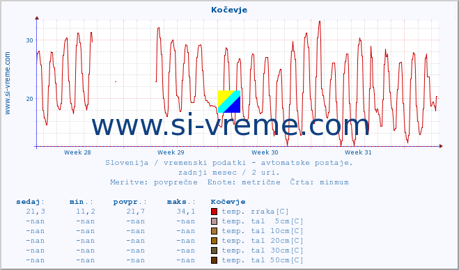 POVPREČJE :: Kočevje :: temp. zraka | vlaga | smer vetra | hitrost vetra | sunki vetra | tlak | padavine | sonce | temp. tal  5cm | temp. tal 10cm | temp. tal 20cm | temp. tal 30cm | temp. tal 50cm :: zadnji mesec / 2 uri.