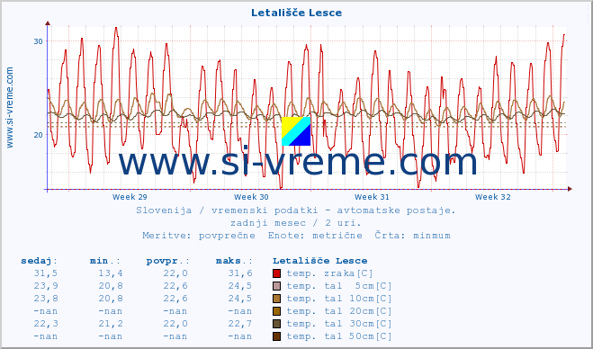 POVPREČJE :: Letališče Lesce :: temp. zraka | vlaga | smer vetra | hitrost vetra | sunki vetra | tlak | padavine | sonce | temp. tal  5cm | temp. tal 10cm | temp. tal 20cm | temp. tal 30cm | temp. tal 50cm :: zadnji mesec / 2 uri.