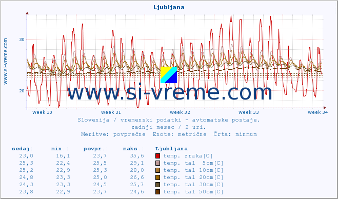 POVPREČJE :: Ljubljana :: temp. zraka | vlaga | smer vetra | hitrost vetra | sunki vetra | tlak | padavine | sonce | temp. tal  5cm | temp. tal 10cm | temp. tal 20cm | temp. tal 30cm | temp. tal 50cm :: zadnji mesec / 2 uri.