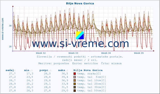 POVPREČJE :: Bilje Nova Gorica :: temp. zraka | vlaga | smer vetra | hitrost vetra | sunki vetra | tlak | padavine | sonce | temp. tal  5cm | temp. tal 10cm | temp. tal 20cm | temp. tal 30cm | temp. tal 50cm :: zadnji mesec / 2 uri.