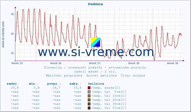 POVPREČJE :: Osilnica :: temp. zraka | vlaga | smer vetra | hitrost vetra | sunki vetra | tlak | padavine | sonce | temp. tal  5cm | temp. tal 10cm | temp. tal 20cm | temp. tal 30cm | temp. tal 50cm :: zadnji mesec / 2 uri.