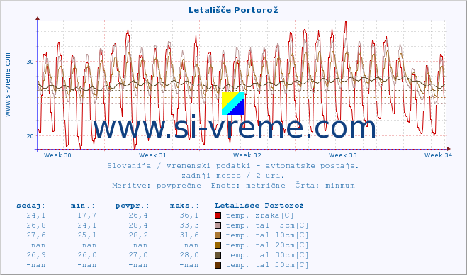 POVPREČJE :: Letališče Portorož :: temp. zraka | vlaga | smer vetra | hitrost vetra | sunki vetra | tlak | padavine | sonce | temp. tal  5cm | temp. tal 10cm | temp. tal 20cm | temp. tal 30cm | temp. tal 50cm :: zadnji mesec / 2 uri.