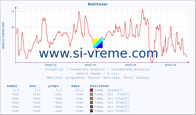 POVPREČJE :: Ratitovec :: temp. zraka | vlaga | smer vetra | hitrost vetra | sunki vetra | tlak | padavine | sonce | temp. tal  5cm | temp. tal 10cm | temp. tal 20cm | temp. tal 30cm | temp. tal 50cm :: zadnji mesec / 2 uri.