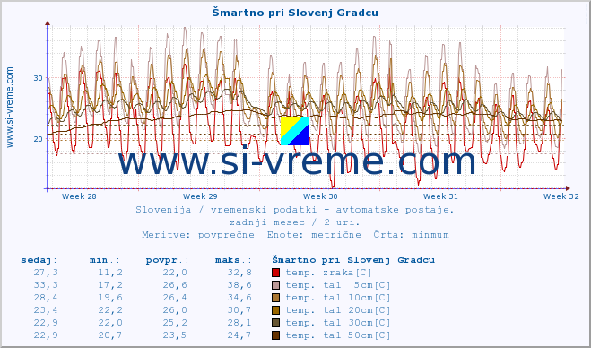 POVPREČJE :: Šmartno pri Slovenj Gradcu :: temp. zraka | vlaga | smer vetra | hitrost vetra | sunki vetra | tlak | padavine | sonce | temp. tal  5cm | temp. tal 10cm | temp. tal 20cm | temp. tal 30cm | temp. tal 50cm :: zadnji mesec / 2 uri.