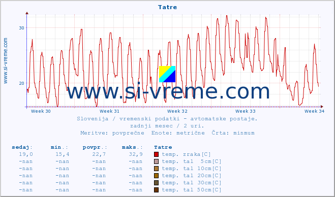 POVPREČJE :: Tatre :: temp. zraka | vlaga | smer vetra | hitrost vetra | sunki vetra | tlak | padavine | sonce | temp. tal  5cm | temp. tal 10cm | temp. tal 20cm | temp. tal 30cm | temp. tal 50cm :: zadnji mesec / 2 uri.