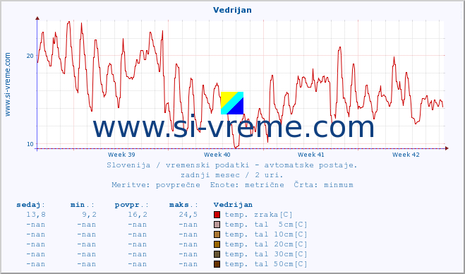 POVPREČJE :: Vedrijan :: temp. zraka | vlaga | smer vetra | hitrost vetra | sunki vetra | tlak | padavine | sonce | temp. tal  5cm | temp. tal 10cm | temp. tal 20cm | temp. tal 30cm | temp. tal 50cm :: zadnji mesec / 2 uri.