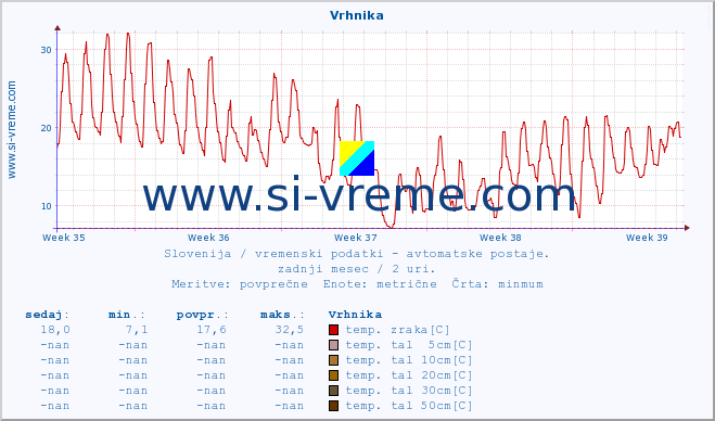 POVPREČJE :: Vrhnika :: temp. zraka | vlaga | smer vetra | hitrost vetra | sunki vetra | tlak | padavine | sonce | temp. tal  5cm | temp. tal 10cm | temp. tal 20cm | temp. tal 30cm | temp. tal 50cm :: zadnji mesec / 2 uri.