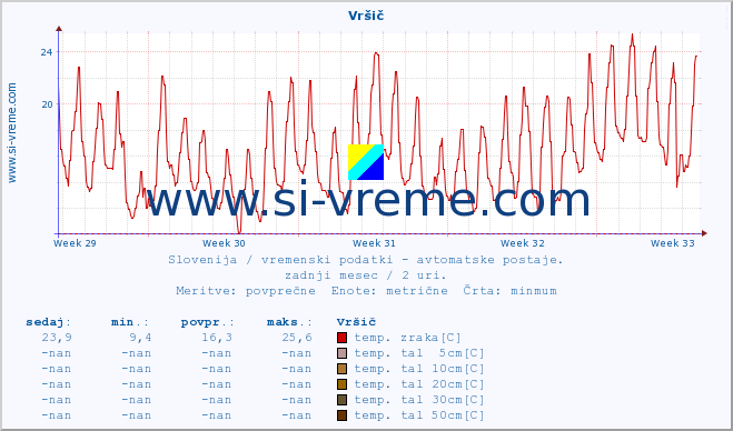 POVPREČJE :: Vršič :: temp. zraka | vlaga | smer vetra | hitrost vetra | sunki vetra | tlak | padavine | sonce | temp. tal  5cm | temp. tal 10cm | temp. tal 20cm | temp. tal 30cm | temp. tal 50cm :: zadnji mesec / 2 uri.