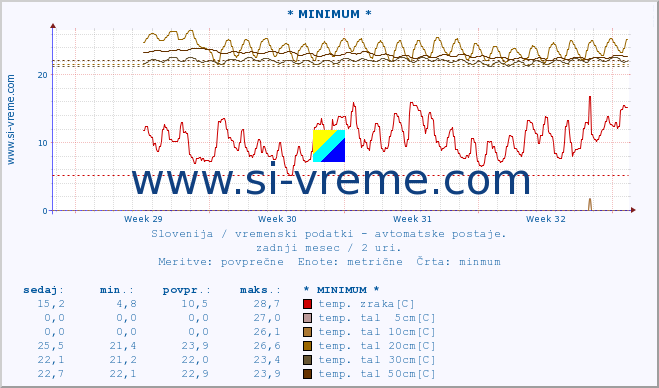 POVPREČJE :: * MINIMUM * :: temp. zraka | vlaga | smer vetra | hitrost vetra | sunki vetra | tlak | padavine | sonce | temp. tal  5cm | temp. tal 10cm | temp. tal 20cm | temp. tal 30cm | temp. tal 50cm :: zadnji mesec / 2 uri.