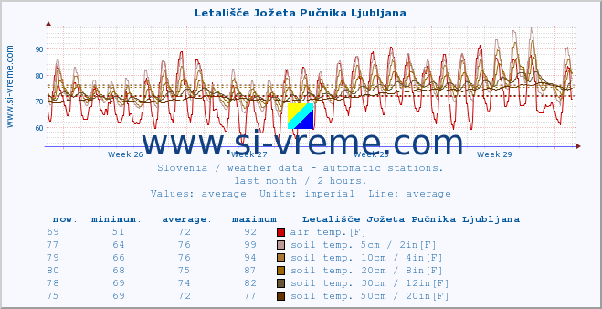  :: Letališče Jožeta Pučnika Ljubljana :: air temp. | humi- dity | wind dir. | wind speed | wind gusts | air pressure | precipi- tation | sun strength | soil temp. 5cm / 2in | soil temp. 10cm / 4in | soil temp. 20cm / 8in | soil temp. 30cm / 12in | soil temp. 50cm / 20in :: last month / 2 hours.
