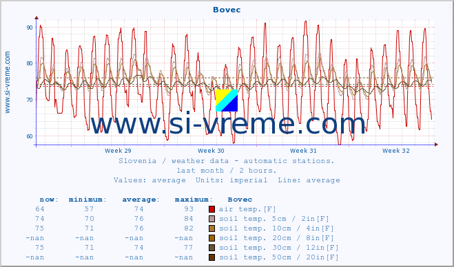  :: Bovec :: air temp. | humi- dity | wind dir. | wind speed | wind gusts | air pressure | precipi- tation | sun strength | soil temp. 5cm / 2in | soil temp. 10cm / 4in | soil temp. 20cm / 8in | soil temp. 30cm / 12in | soil temp. 50cm / 20in :: last month / 2 hours.