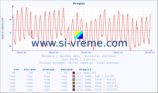  :: Breginj :: air temp. | humi- dity | wind dir. | wind speed | wind gusts | air pressure | precipi- tation | sun strength | soil temp. 5cm / 2in | soil temp. 10cm / 4in | soil temp. 20cm / 8in | soil temp. 30cm / 12in | soil temp. 50cm / 20in :: last month / 2 hours.