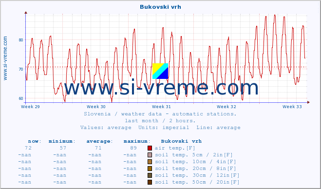  :: Bukovski vrh :: air temp. | humi- dity | wind dir. | wind speed | wind gusts | air pressure | precipi- tation | sun strength | soil temp. 5cm / 2in | soil temp. 10cm / 4in | soil temp. 20cm / 8in | soil temp. 30cm / 12in | soil temp. 50cm / 20in :: last month / 2 hours.