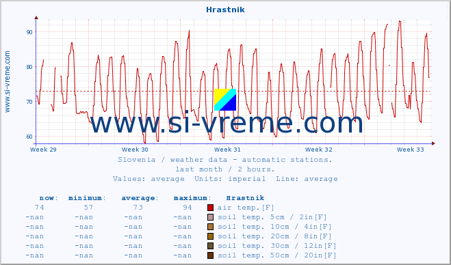  :: Hrastnik :: air temp. | humi- dity | wind dir. | wind speed | wind gusts | air pressure | precipi- tation | sun strength | soil temp. 5cm / 2in | soil temp. 10cm / 4in | soil temp. 20cm / 8in | soil temp. 30cm / 12in | soil temp. 50cm / 20in :: last month / 2 hours.