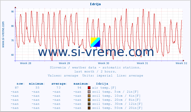  :: Idrija :: air temp. | humi- dity | wind dir. | wind speed | wind gusts | air pressure | precipi- tation | sun strength | soil temp. 5cm / 2in | soil temp. 10cm / 4in | soil temp. 20cm / 8in | soil temp. 30cm / 12in | soil temp. 50cm / 20in :: last month / 2 hours.