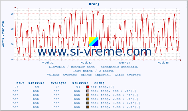  :: Kranj :: air temp. | humi- dity | wind dir. | wind speed | wind gusts | air pressure | precipi- tation | sun strength | soil temp. 5cm / 2in | soil temp. 10cm / 4in | soil temp. 20cm / 8in | soil temp. 30cm / 12in | soil temp. 50cm / 20in :: last month / 2 hours.