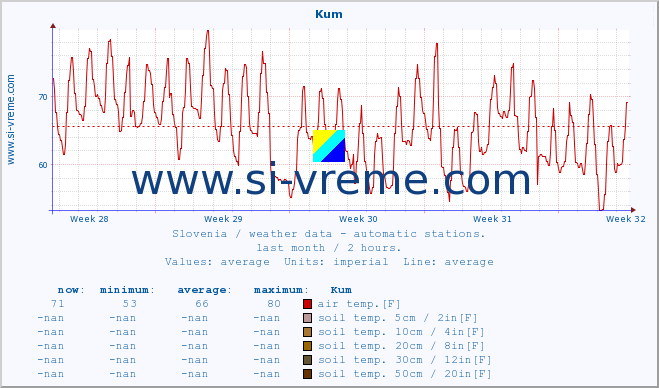  :: Kum :: air temp. | humi- dity | wind dir. | wind speed | wind gusts | air pressure | precipi- tation | sun strength | soil temp. 5cm / 2in | soil temp. 10cm / 4in | soil temp. 20cm / 8in | soil temp. 30cm / 12in | soil temp. 50cm / 20in :: last month / 2 hours.