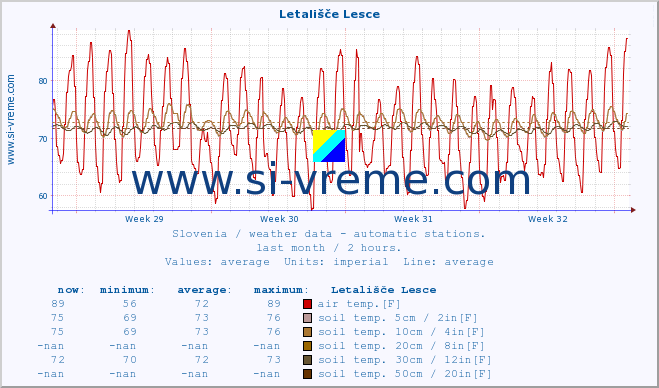  :: Letališče Lesce :: air temp. | humi- dity | wind dir. | wind speed | wind gusts | air pressure | precipi- tation | sun strength | soil temp. 5cm / 2in | soil temp. 10cm / 4in | soil temp. 20cm / 8in | soil temp. 30cm / 12in | soil temp. 50cm / 20in :: last month / 2 hours.