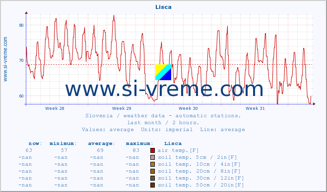  :: Lisca :: air temp. | humi- dity | wind dir. | wind speed | wind gusts | air pressure | precipi- tation | sun strength | soil temp. 5cm / 2in | soil temp. 10cm / 4in | soil temp. 20cm / 8in | soil temp. 30cm / 12in | soil temp. 50cm / 20in :: last month / 2 hours.