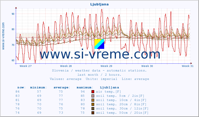  :: Ljubljana :: air temp. | humi- dity | wind dir. | wind speed | wind gusts | air pressure | precipi- tation | sun strength | soil temp. 5cm / 2in | soil temp. 10cm / 4in | soil temp. 20cm / 8in | soil temp. 30cm / 12in | soil temp. 50cm / 20in :: last month / 2 hours.