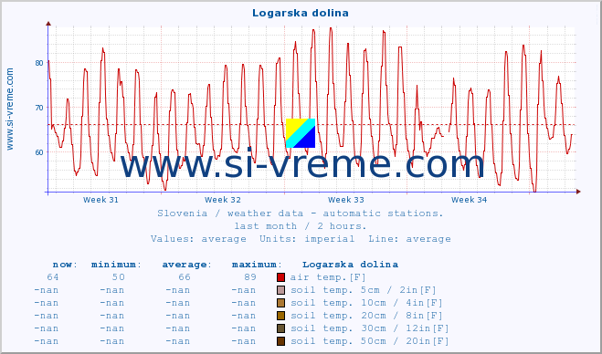  :: Logarska dolina :: air temp. | humi- dity | wind dir. | wind speed | wind gusts | air pressure | precipi- tation | sun strength | soil temp. 5cm / 2in | soil temp. 10cm / 4in | soil temp. 20cm / 8in | soil temp. 30cm / 12in | soil temp. 50cm / 20in :: last month / 2 hours.