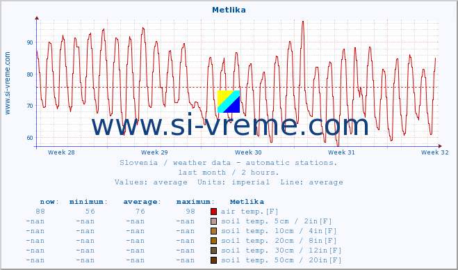  :: Metlika :: air temp. | humi- dity | wind dir. | wind speed | wind gusts | air pressure | precipi- tation | sun strength | soil temp. 5cm / 2in | soil temp. 10cm / 4in | soil temp. 20cm / 8in | soil temp. 30cm / 12in | soil temp. 50cm / 20in :: last month / 2 hours.