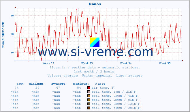  :: Nanos :: air temp. | humi- dity | wind dir. | wind speed | wind gusts | air pressure | precipi- tation | sun strength | soil temp. 5cm / 2in | soil temp. 10cm / 4in | soil temp. 20cm / 8in | soil temp. 30cm / 12in | soil temp. 50cm / 20in :: last month / 2 hours.