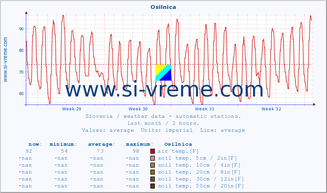  :: Osilnica :: air temp. | humi- dity | wind dir. | wind speed | wind gusts | air pressure | precipi- tation | sun strength | soil temp. 5cm / 2in | soil temp. 10cm / 4in | soil temp. 20cm / 8in | soil temp. 30cm / 12in | soil temp. 50cm / 20in :: last month / 2 hours.