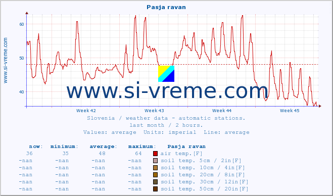  :: Pasja ravan :: air temp. | humi- dity | wind dir. | wind speed | wind gusts | air pressure | precipi- tation | sun strength | soil temp. 5cm / 2in | soil temp. 10cm / 4in | soil temp. 20cm / 8in | soil temp. 30cm / 12in | soil temp. 50cm / 20in :: last month / 2 hours.