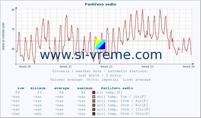  :: Pavličevo sedlo :: air temp. | humi- dity | wind dir. | wind speed | wind gusts | air pressure | precipi- tation | sun strength | soil temp. 5cm / 2in | soil temp. 10cm / 4in | soil temp. 20cm / 8in | soil temp. 30cm / 12in | soil temp. 50cm / 20in :: last month / 2 hours.