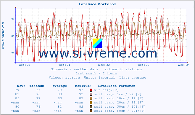  :: Letališče Portorož :: air temp. | humi- dity | wind dir. | wind speed | wind gusts | air pressure | precipi- tation | sun strength | soil temp. 5cm / 2in | soil temp. 10cm / 4in | soil temp. 20cm / 8in | soil temp. 30cm / 12in | soil temp. 50cm / 20in :: last month / 2 hours.