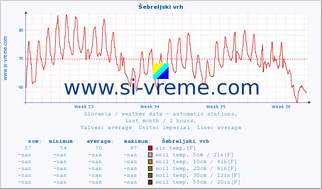  :: Šebreljski vrh :: air temp. | humi- dity | wind dir. | wind speed | wind gusts | air pressure | precipi- tation | sun strength | soil temp. 5cm / 2in | soil temp. 10cm / 4in | soil temp. 20cm / 8in | soil temp. 30cm / 12in | soil temp. 50cm / 20in :: last month / 2 hours.