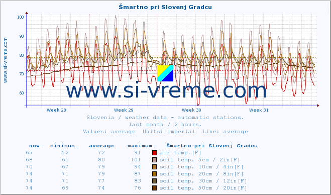  :: Šmartno pri Slovenj Gradcu :: air temp. | humi- dity | wind dir. | wind speed | wind gusts | air pressure | precipi- tation | sun strength | soil temp. 5cm / 2in | soil temp. 10cm / 4in | soil temp. 20cm / 8in | soil temp. 30cm / 12in | soil temp. 50cm / 20in :: last month / 2 hours.