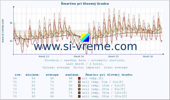  :: Šmartno pri Slovenj Gradcu :: air temp. | humi- dity | wind dir. | wind speed | wind gusts | air pressure | precipi- tation | sun strength | soil temp. 5cm / 2in | soil temp. 10cm / 4in | soil temp. 20cm / 8in | soil temp. 30cm / 12in | soil temp. 50cm / 20in :: last month / 2 hours.