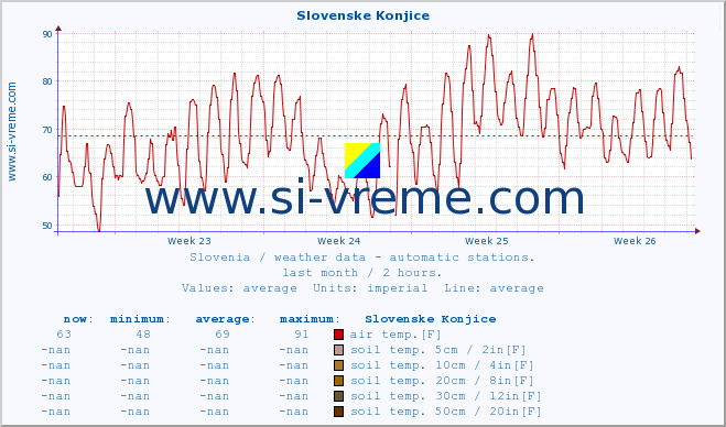  :: Slovenske Konjice :: air temp. | humi- dity | wind dir. | wind speed | wind gusts | air pressure | precipi- tation | sun strength | soil temp. 5cm / 2in | soil temp. 10cm / 4in | soil temp. 20cm / 8in | soil temp. 30cm / 12in | soil temp. 50cm / 20in :: last month / 2 hours.