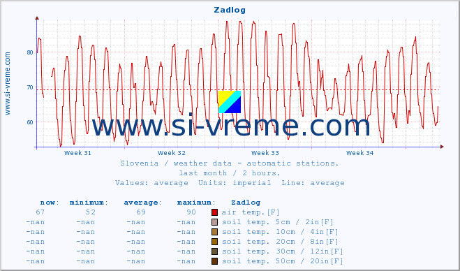  :: Zadlog :: air temp. | humi- dity | wind dir. | wind speed | wind gusts | air pressure | precipi- tation | sun strength | soil temp. 5cm / 2in | soil temp. 10cm / 4in | soil temp. 20cm / 8in | soil temp. 30cm / 12in | soil temp. 50cm / 20in :: last month / 2 hours.