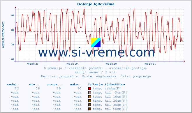 POVPREČJE :: Dolenje Ajdovščina :: temp. zraka | vlaga | smer vetra | hitrost vetra | sunki vetra | tlak | padavine | sonce | temp. tal  5cm | temp. tal 10cm | temp. tal 20cm | temp. tal 30cm | temp. tal 50cm :: zadnji mesec / 2 uri.